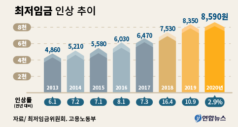 임금상승 이미지