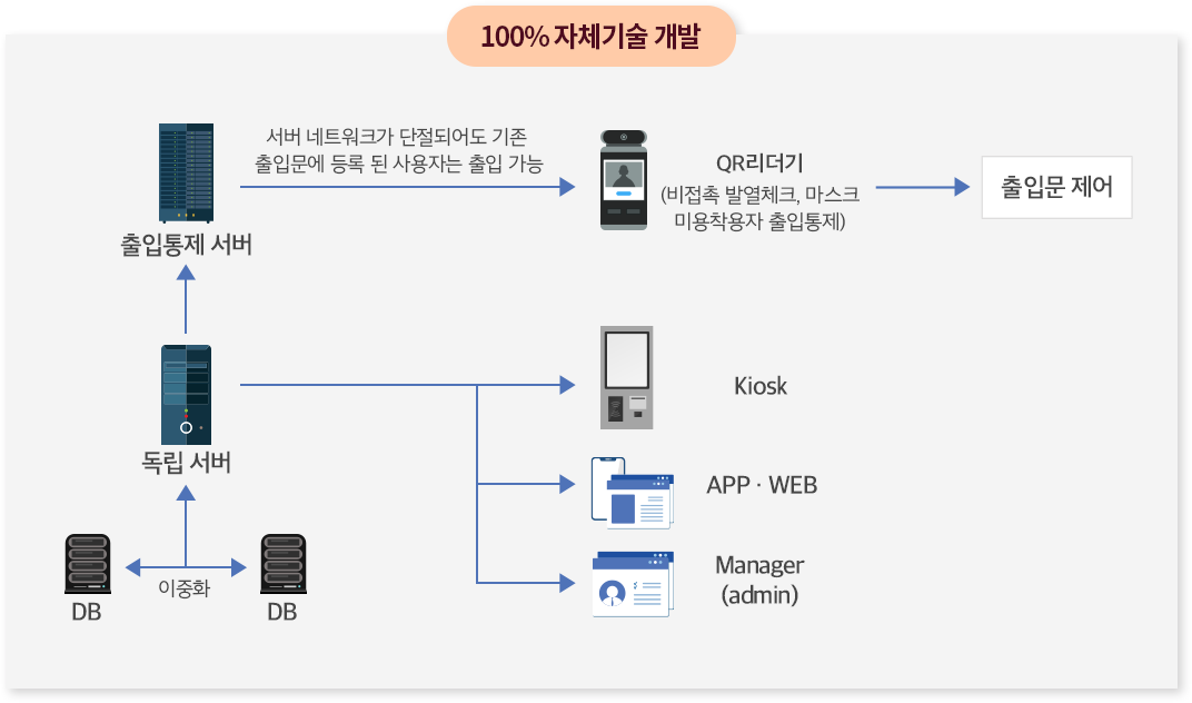 자체기술 개발